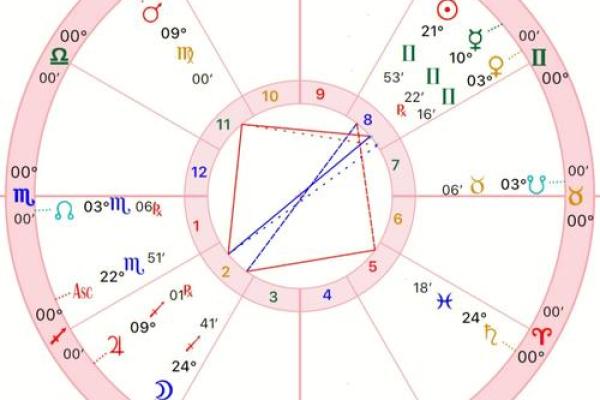 适合考研的星盘