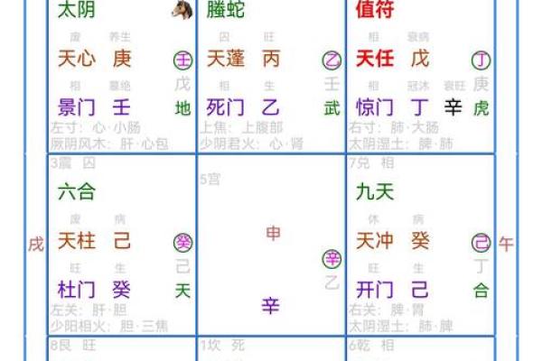 括囊奇门 - 预测配偶出轨的方位与时间