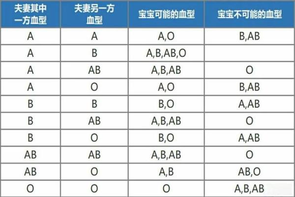 血型亲子鉴定表 血型可以查亲子鉴定吗