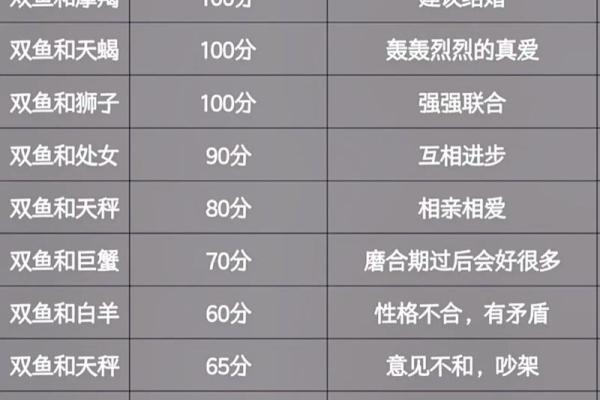 双鱼和巨蟹座配对指数