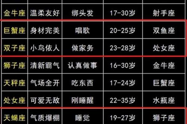 哪个星座生育能力强
