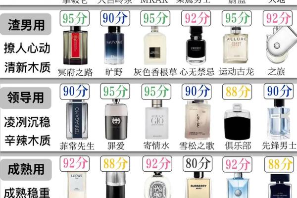 各个星座适合的男士香水品牌 各个星座适合的男士香水品牌