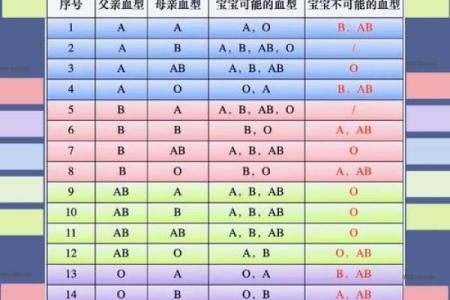 血型各国比例分析