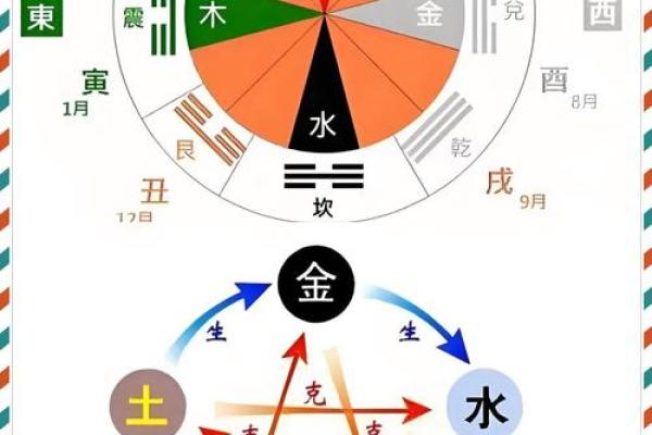 八字五行，与卧室方位之间的关系-