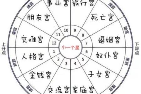 如何看星盘的拱相位