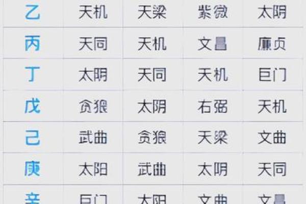 紫薇星斗命宫看长相