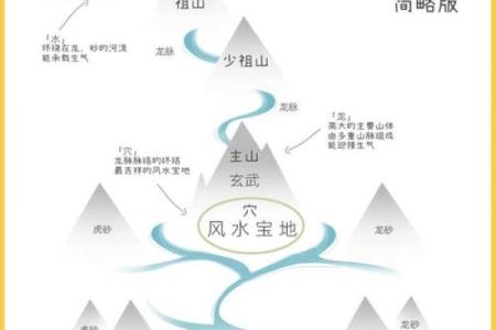 必知的墓地风水的基本操作知识