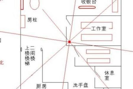 开店必须注意的风水问题