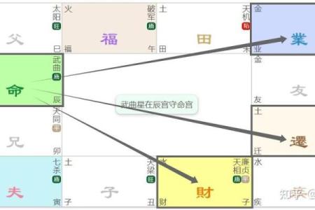紫微斗数之各星曜所主行业：武曲星