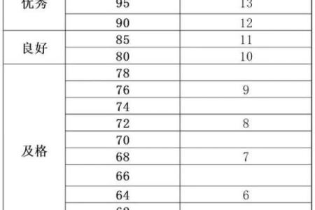 测试你的考试成绩