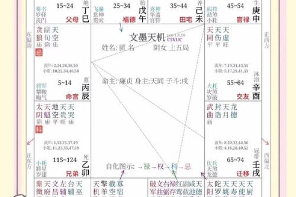 紫薇斗数迁移宫嫁人