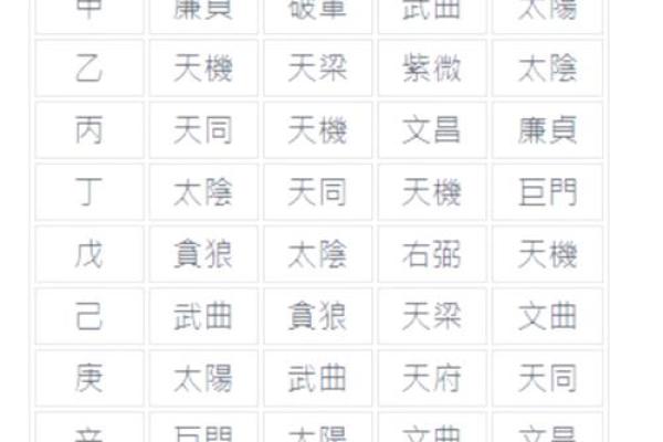 紫薇斗数各宫化 紫薇斗数各宫化