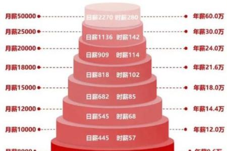 紫微斗数看你的薪资待遇 紫微斗数看工作性质？