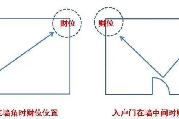 商业风水中寻找财位的几种思路 商业风水中寻找财位的几种思路