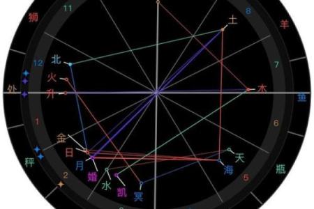 星盘和八字