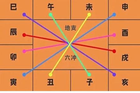 八字基础之(六冲、六害)
