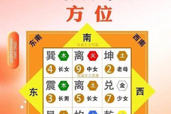 八宅风水:起伏位定游星法,定出阳宅之吉凶! 八宅风水:起伏位定游星法,定出阳宅之吉凶!