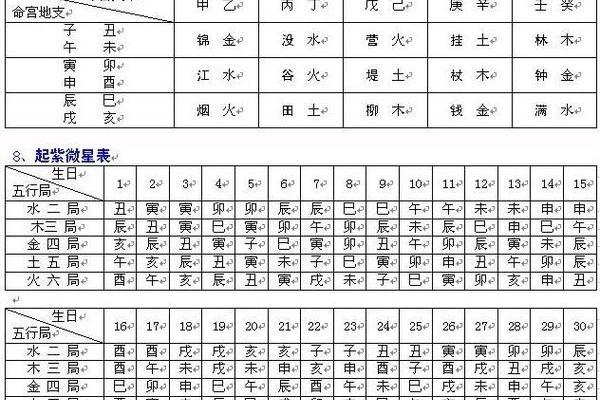 紫薇命盘免费算命