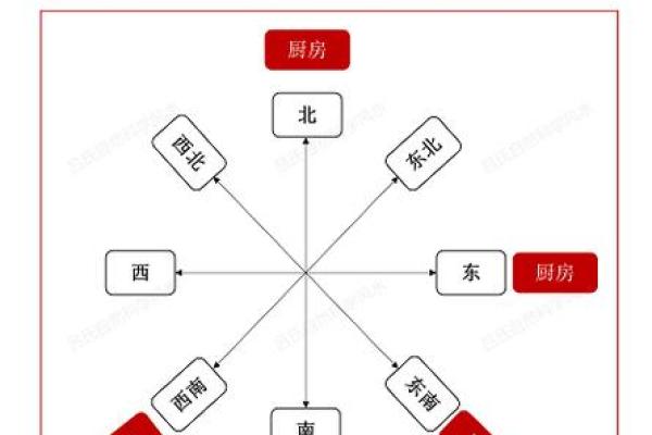 风水学上厨房建在哪个方位较好