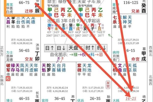 紫薇斗数看大限运势
