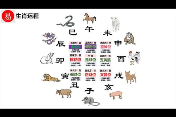 十二生肖的财位方位 十二属相财位表