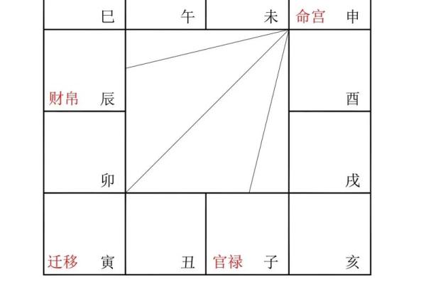 紫微斗数同盘不同运 紫微斗数基本盘相同的人？
