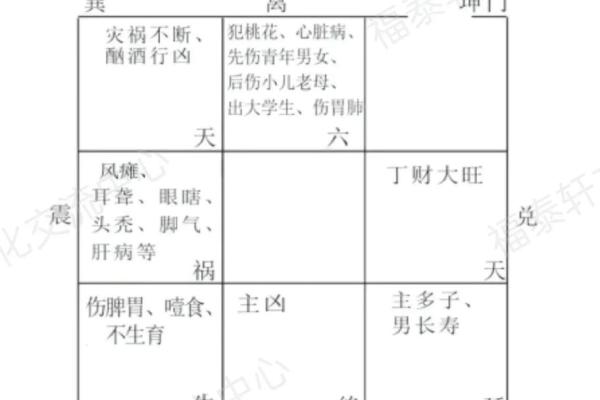 以宅吉凶方位图解,坎宅吉凶方位图九宫