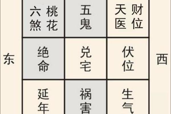 以宅吉凶方位图解,坎宅吉凶方位图九宫