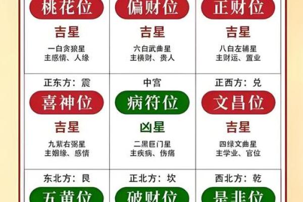 六秀方位吉凶图 六秀方位吉凶图