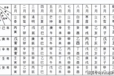 命理知识教你学:六十甲子诸神方位