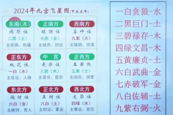 九宫飞星乾宅方位吉凶 九宫飞星乾宅方位吉凶