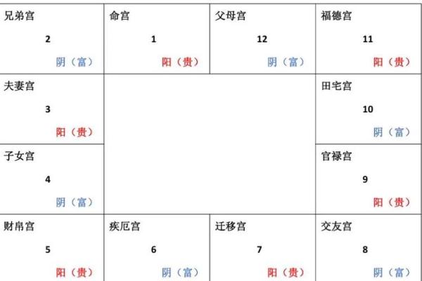 紫薇斗数12宫对照表 紫薇斗数12宫对照表