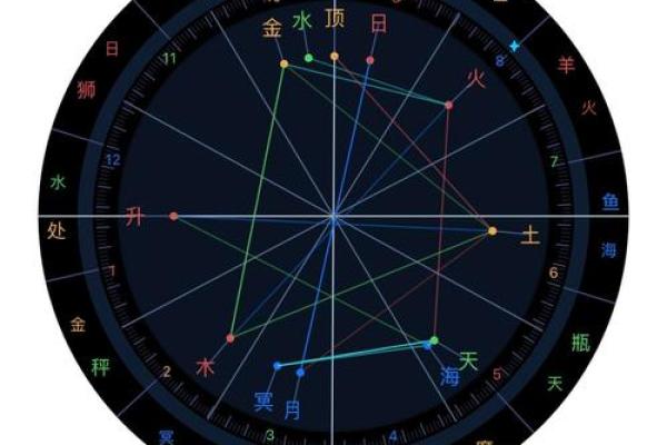 如何看懂自己的命盘十二宫,星盘12宫位代表含义