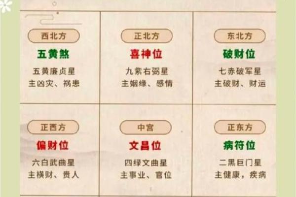 宅飞星排盘怎断吉凶