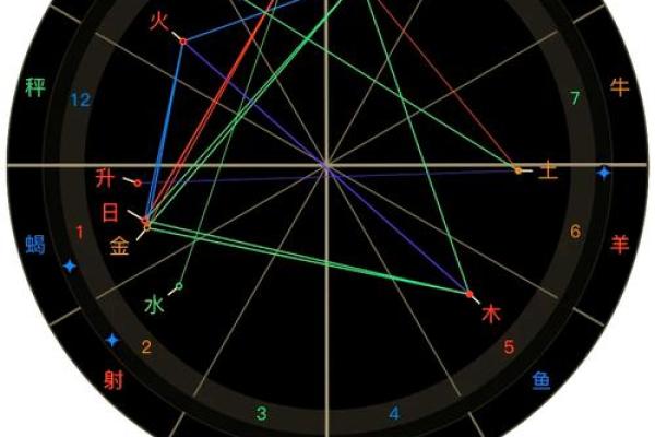 哪种星盘姻缘好