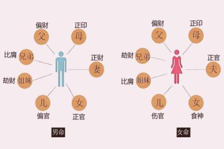 传统八字命理解说十神代表的六亲