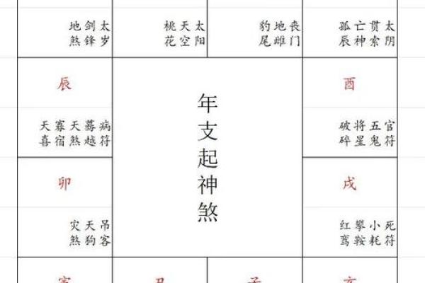 八字神煞对照表 八字神煞对照表